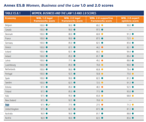 Classement Women Business and the Law